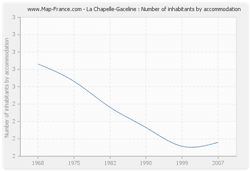La Chapelle-Gaceline : Number of inhabitants by accommodation